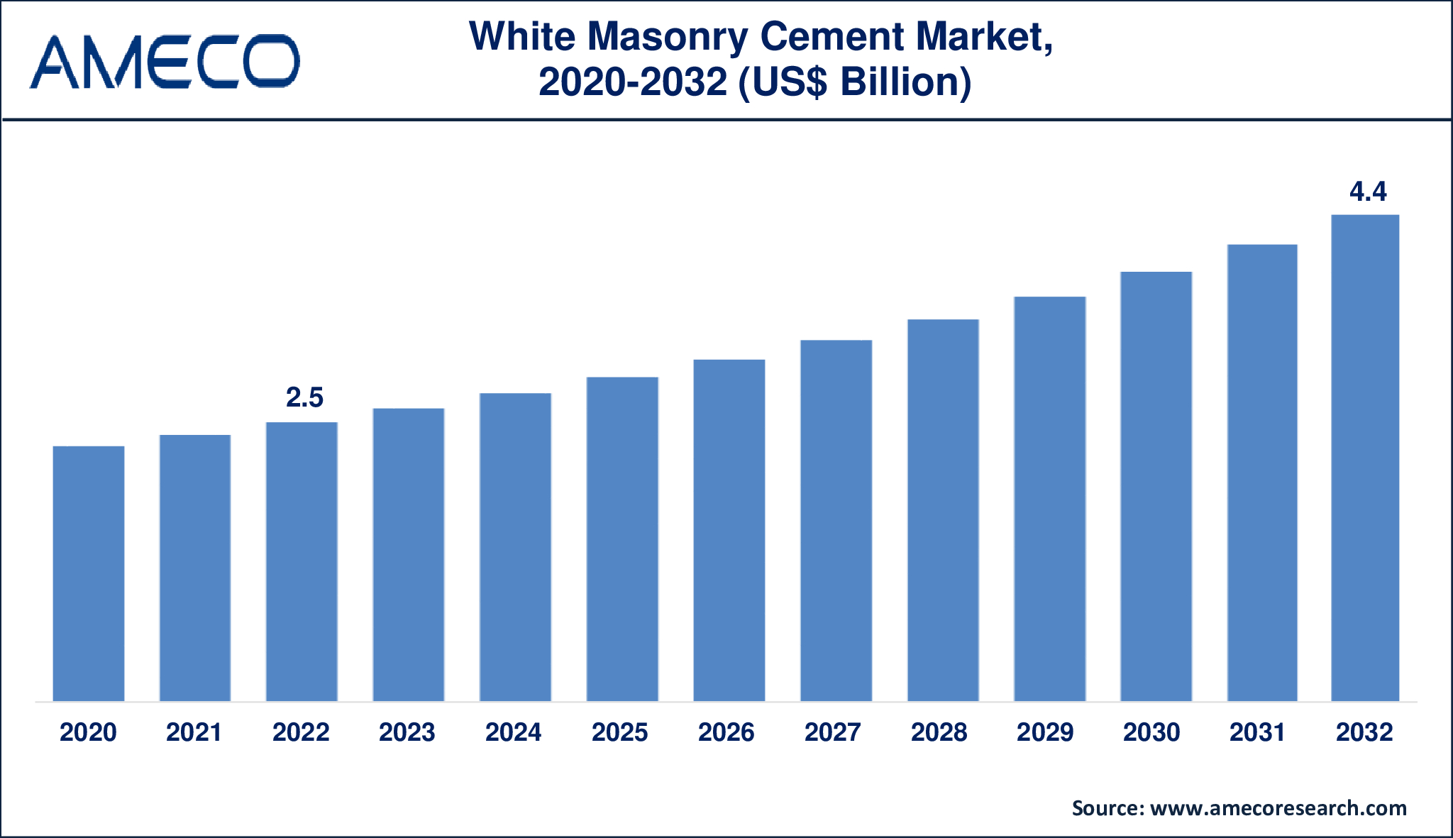 White Masonry Cement Market Dynamics